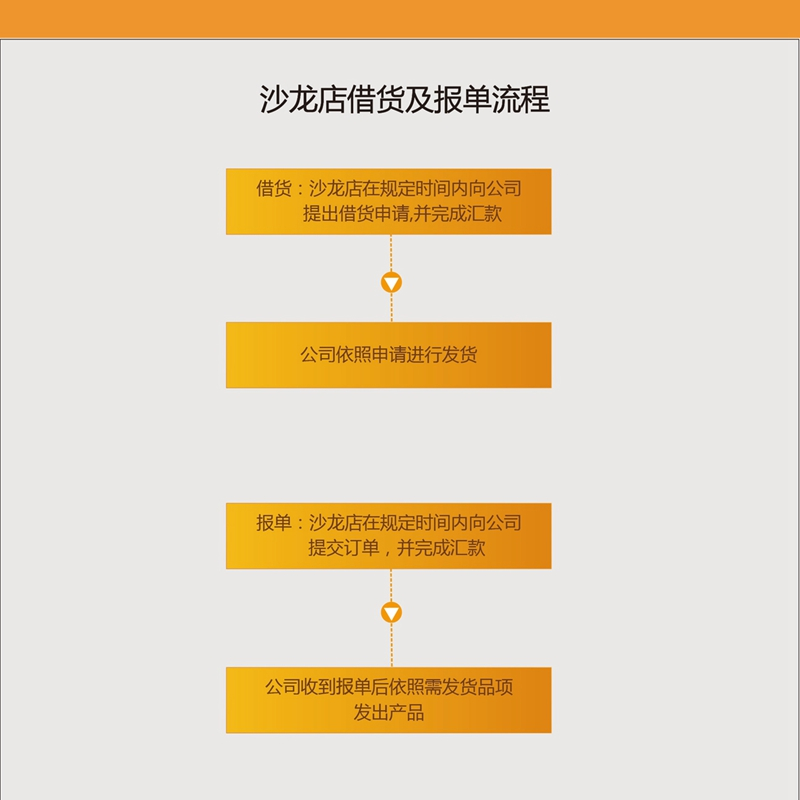正规的十大网投实体平台(中国)有限公司沙龙借货报单流程
